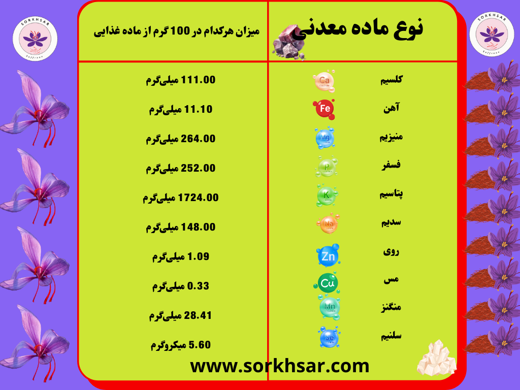 جدول مواد معدنی زعفران فروشگاه سرخ سار