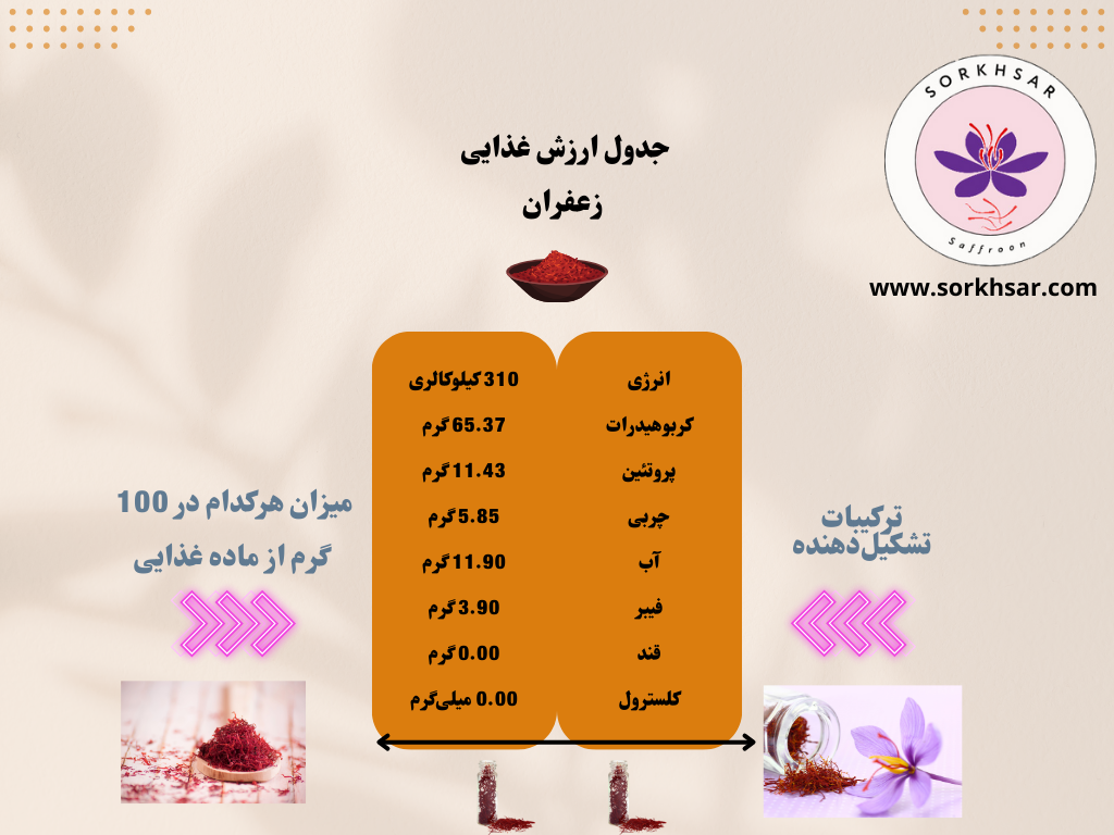 ارزش غذایی زعفران