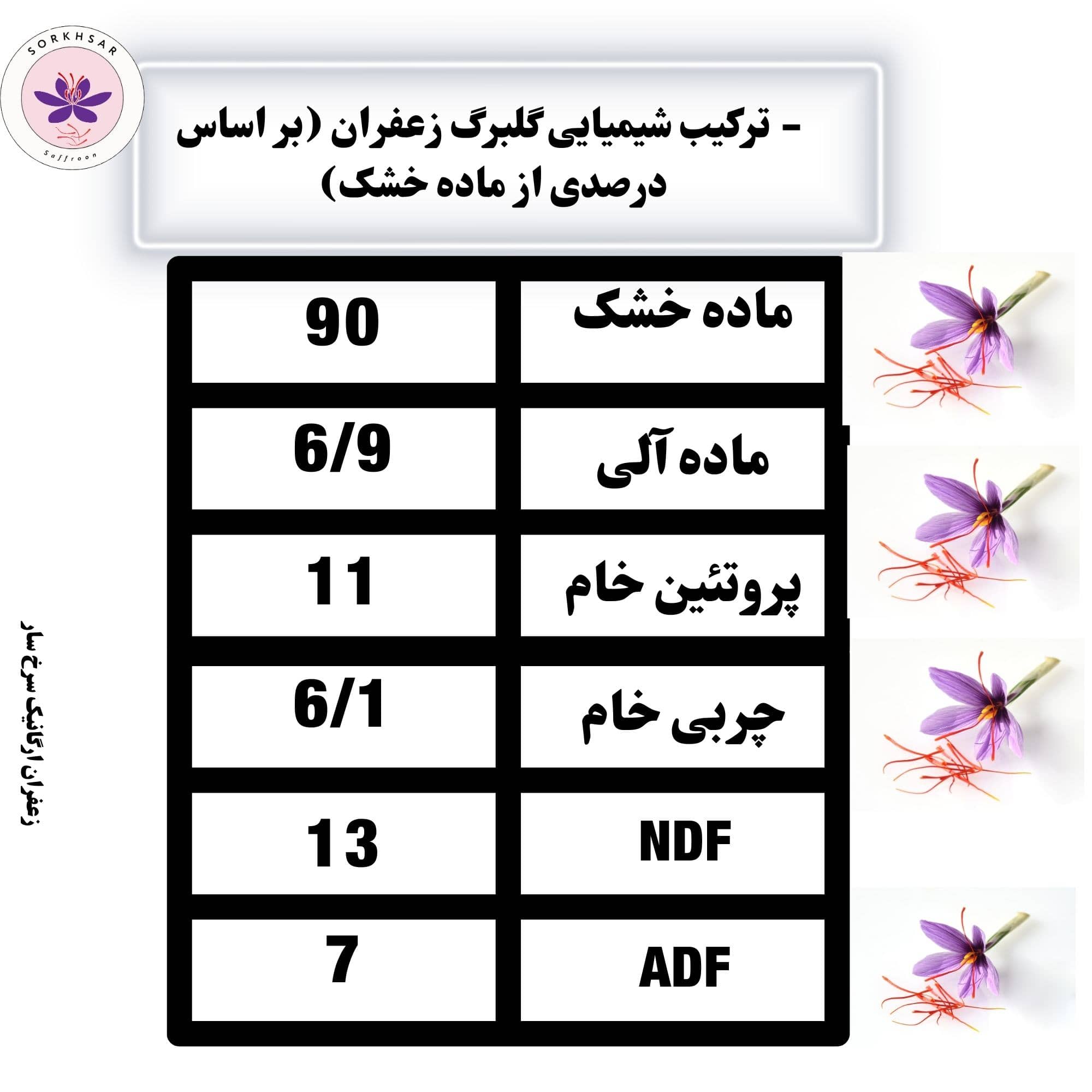 جدول تجزیه شیمیایی گلبرگ زعفران