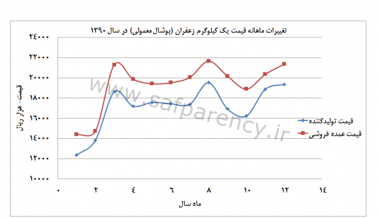 قیمت زعفران در سال 1390