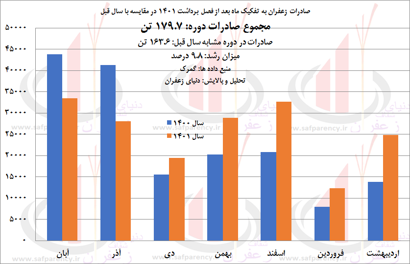 صادرات زعفران 142