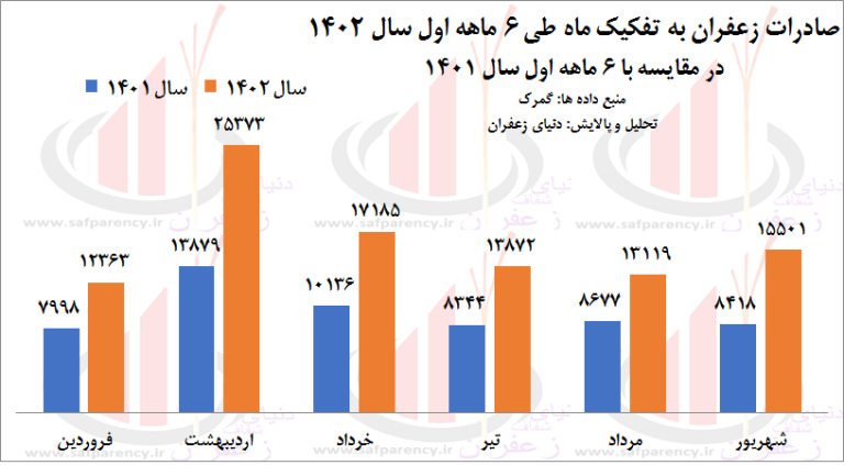 صادرات ماهانه زعفران 1402