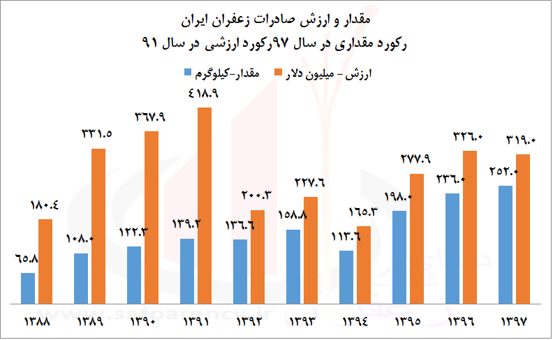 صادرات زعفران ایران