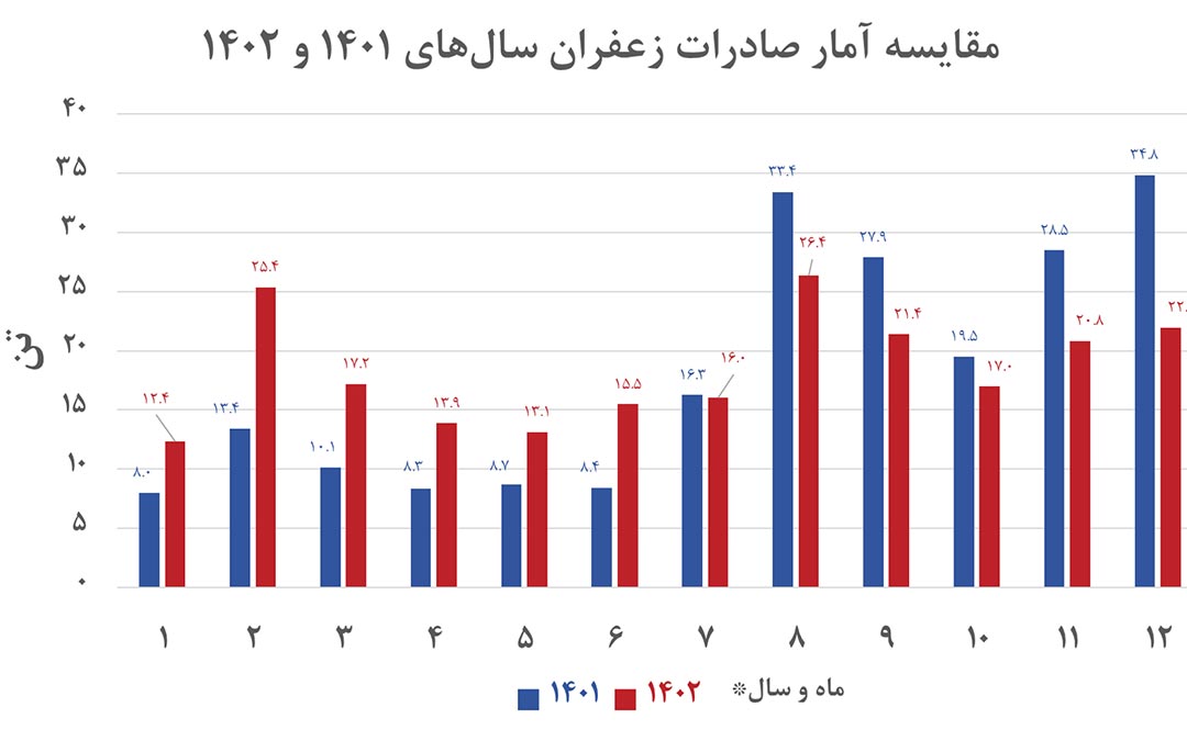 مقایسه صادرلت زعفران ایران در سال های 1401-1402