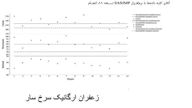 مقایسه کیفیت زعفران خراسان