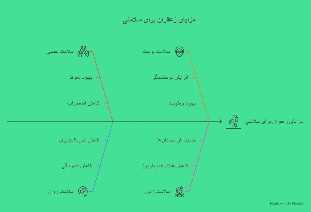 خواص زعفران سرگل
