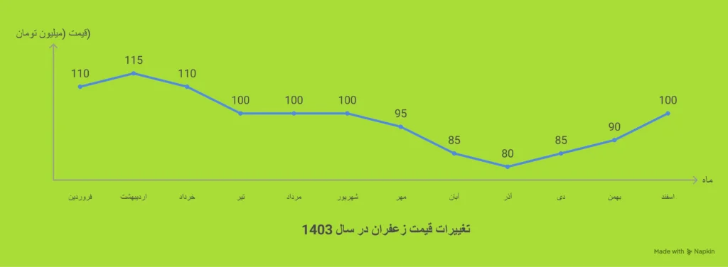 روند تغییرات قیمت زعفران فله