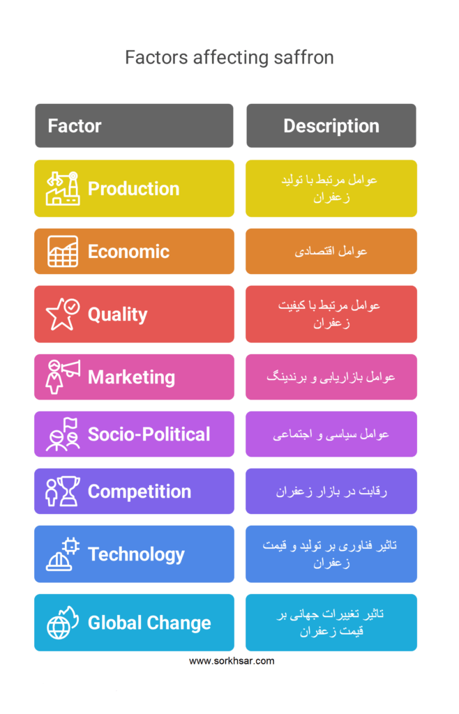 عوامل موثر بر قیمت زعفران - visual selection