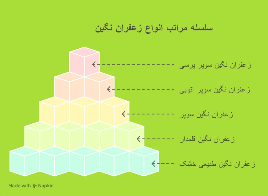 انواع زعفران نگین 
