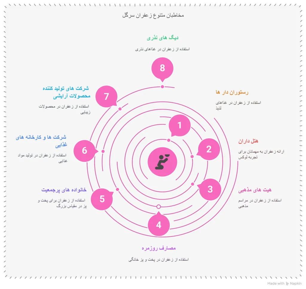 مصرف کنندگان زعفران سرگل درجه 2