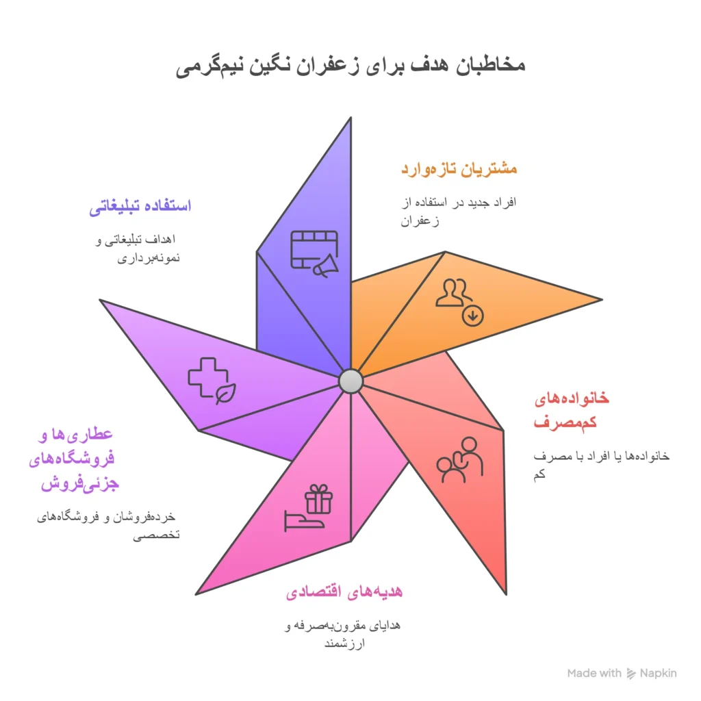 مخاطب هدف زعفران نگین نیم گرمی