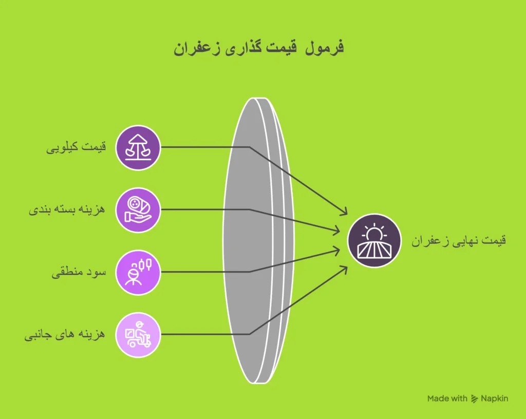 فرمول نهایی قیمت زعفران مشهد