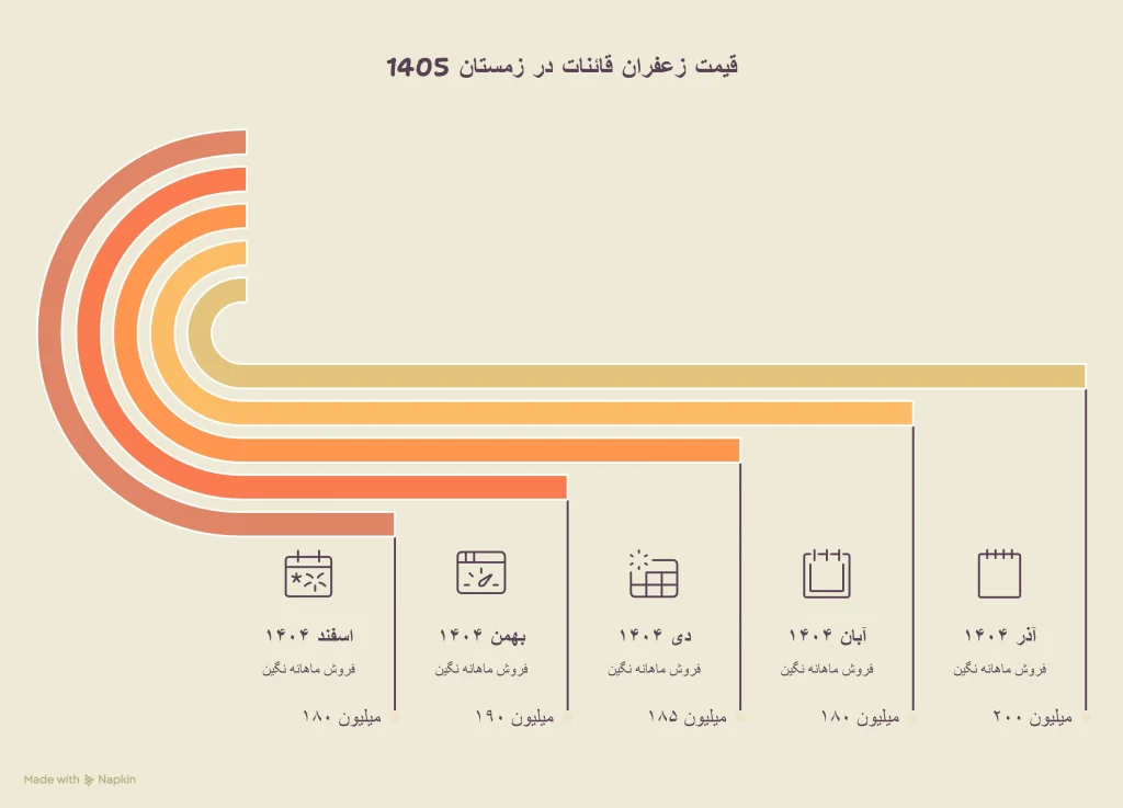 قیمت زعفران قائنات