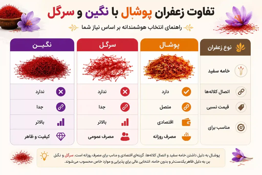تفاوت زعفران پوشال با نگین و سرگل